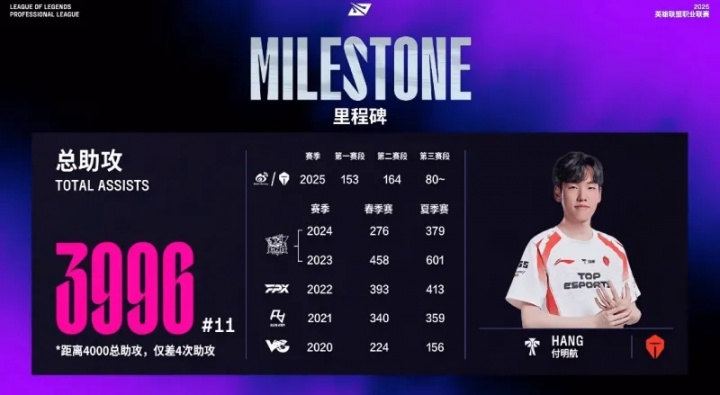 TES.Hang輔助選手總助攻數(shù)達(dá)到3996距離4000總助攻僅差4次