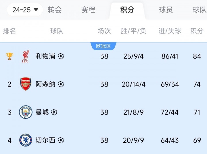 比你牛还比你豪！英超前四：冠军狂砸3亿，亚军2亿，34名也上亿