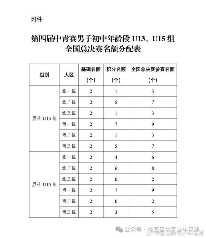 【球迷看点】2025年第四届中青赛男子U13、U15组全国总决赛名额分配办法的通知(图2)