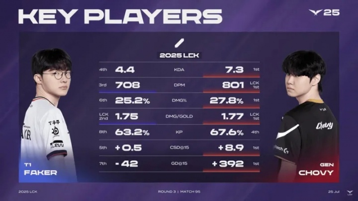 LCK官方贴出双方中单数据对比：Chovy全数据均领先于Faker