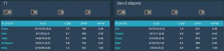 T1对阵GEN的赛后数据：Chovy打出最高分均伤害！Guma总击杀最多
