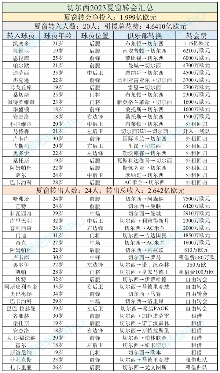 连签凯塞多+拉维亚！切尔西2023夏窗砸4.64亿买11人，仅剩4人主力