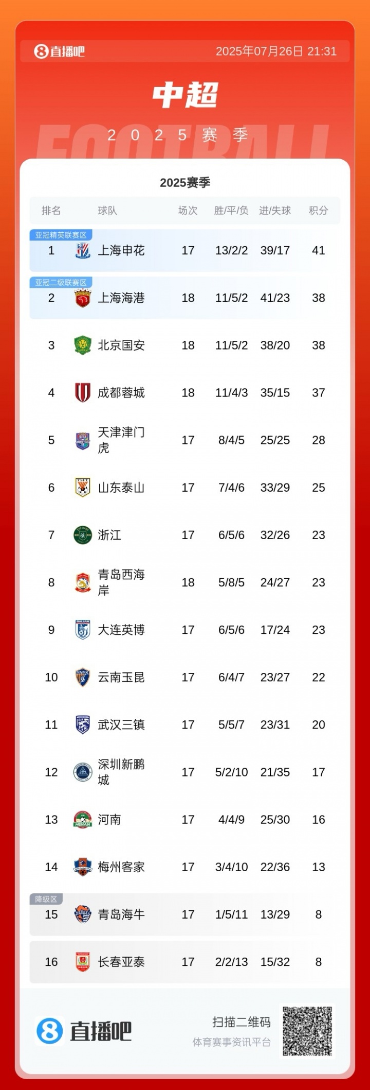 中超積分榜：國安先賽落后申花3分，海港積分追平國安，蓉城仍第4