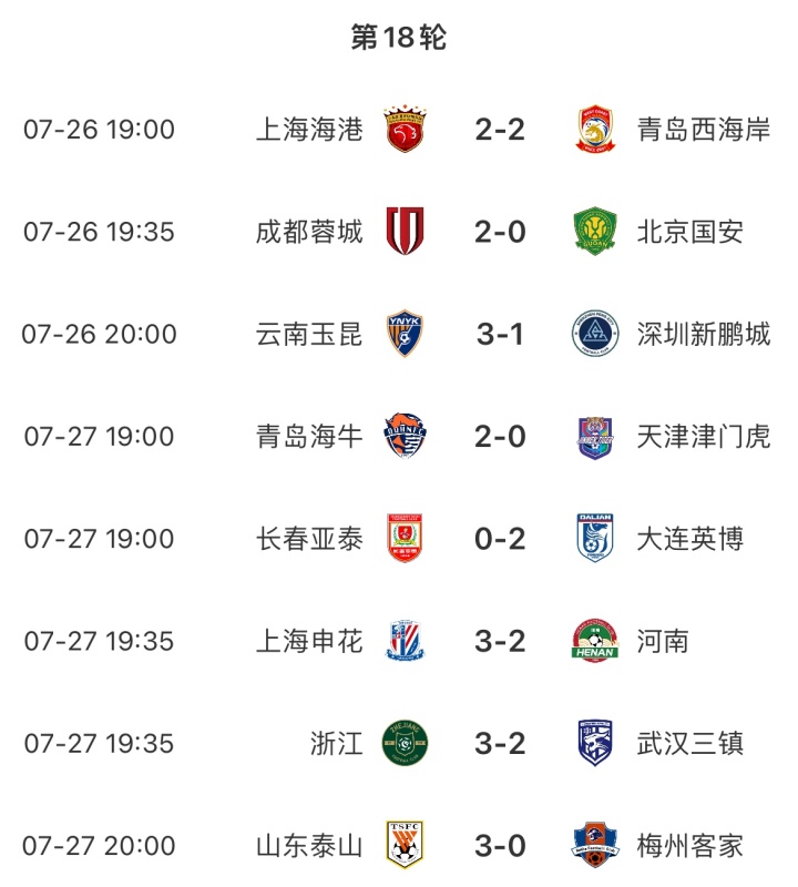 中超积分榜：申花6分领跑，海港国安同分分列第2、3，蓉城仍第4