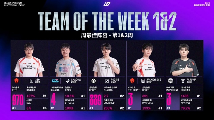LPL周最佳阵容公布：369、Shad0w、Rookie、JackeyLove、Parukia
