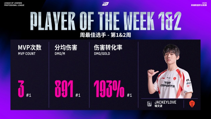 首周表现太硬了！JackeyLove斩获第一周最佳选手