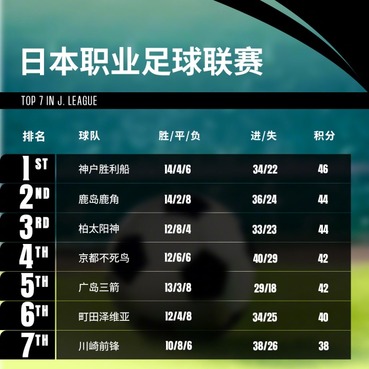 亚足联转发J联赛积分榜：8队争亚冠精英名额第1与第8仅差8分