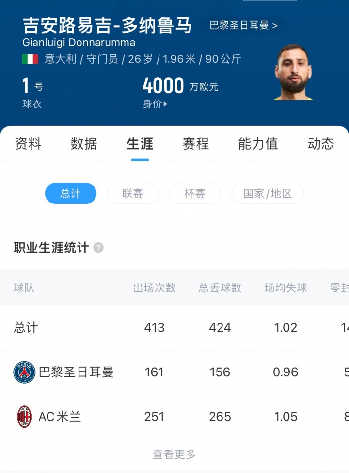应该还能踢10年！多纳鲁马出道10年现在才26岁，生涯已出场487次