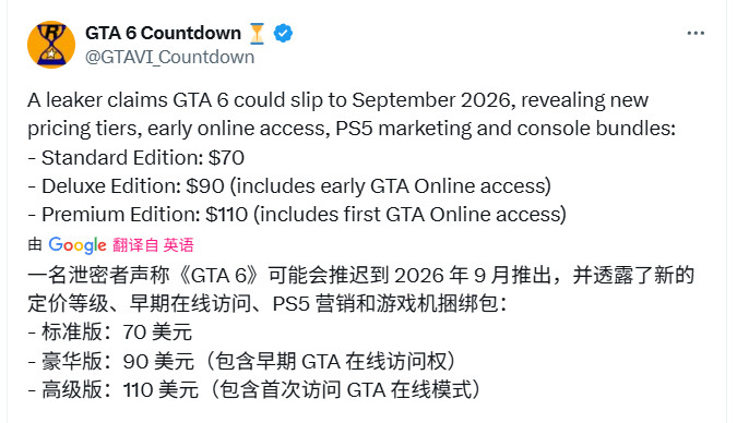 外網(wǎng)曝《GTA6》將跳票到2026年9月售價(jià)70美元起