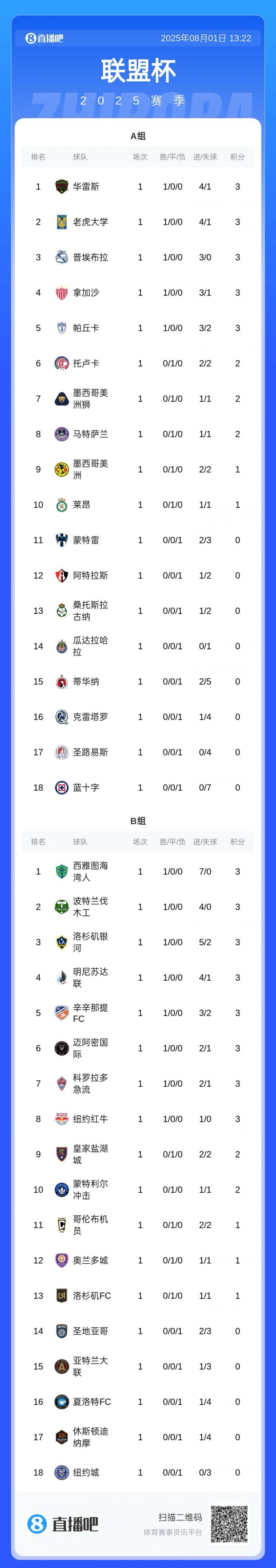 【体育资讯】奇特赛制18进4！联盟杯最新积分榜：美职联8队拿