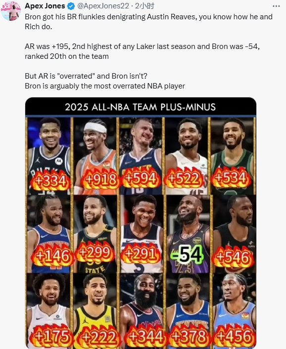 【体育头条】为里夫斯鸣不平！球迷：LBJ正负值第383位还是2阵 他才是被高估的(图2)
