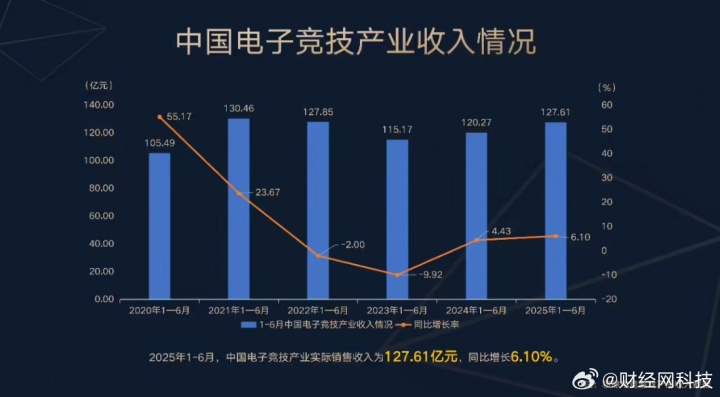 今年上半年中国电竞产业收入127.61亿元电竞用户规模近4.93亿人