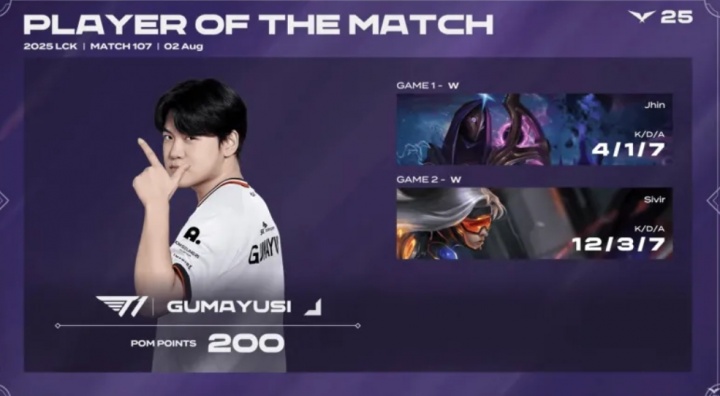 Gumayusi两局合砍16414的战绩，拿下T1对阵HLE系列赛MVP