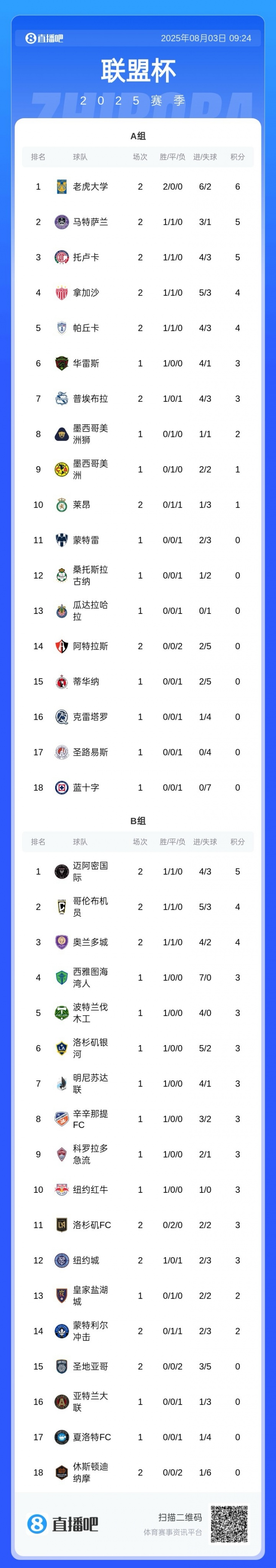 【你怎么看？】18进4仍有希望！联盟杯积分榜：迈阿密国际2轮