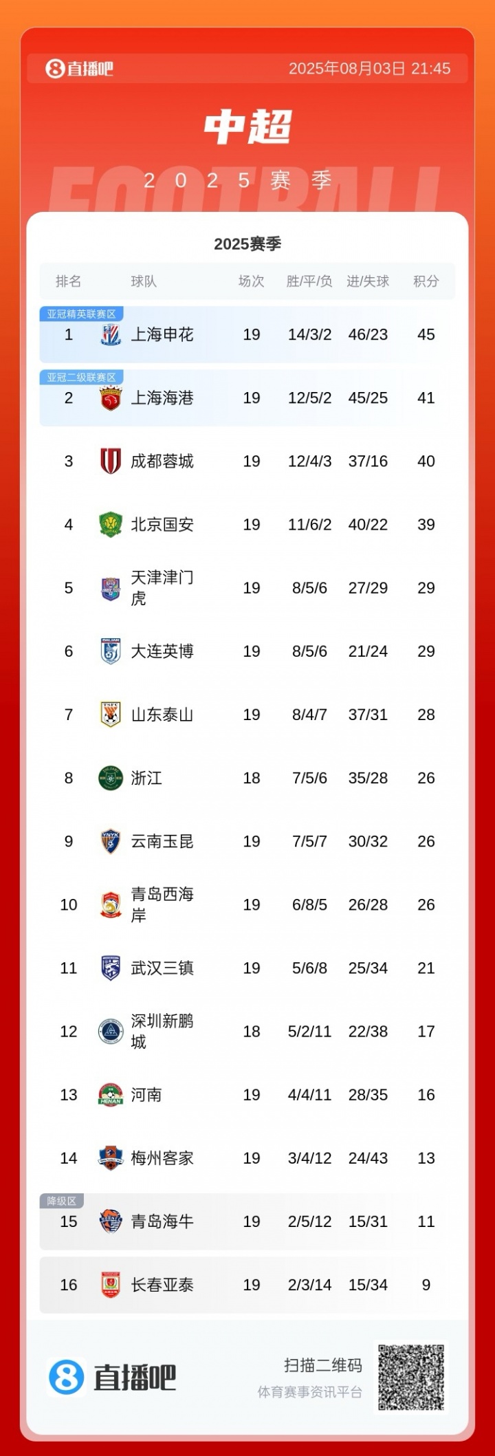 降第4！中超积分榜：国安3轮不胜第4 申花4分领跑 海港第2蓉城第3