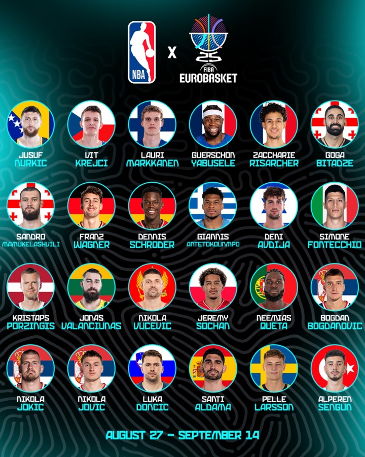 [NBA]群雄争霸！欧锦赛各国排名：塞尔维亚居首 德国2 法国3 西班牙8！(图2)