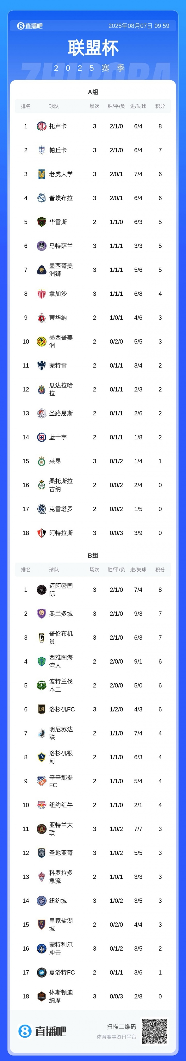 【球迷看点】联盟杯积分榜：迈阿密国际出线进8强，2胜1点球胜8分锁定B组前四(图1)