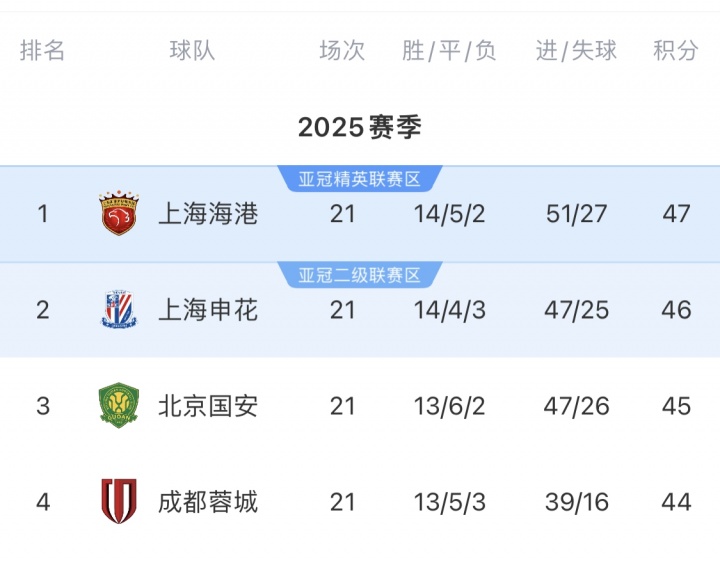 [体育报道]中超前四赛程对比！海港领跑+地狱赛程，将客战蓉城