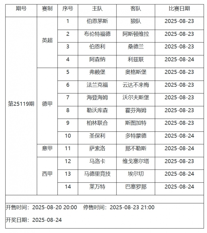 【你怎么看？】传足第25119期看点：阿森纳期盼连胜 巴萨客场出击(图1)