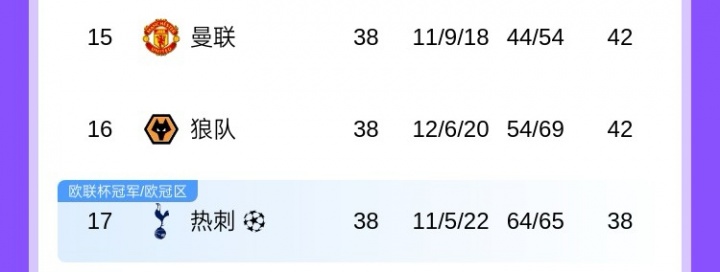 [推荐]不陪你玩了上赛季第15曼联2轮1分第16 第17热刺开局连胜0失球(图2)