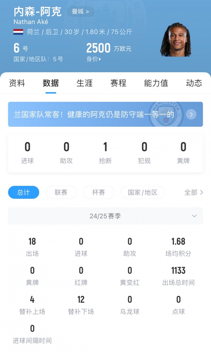 【有趣体育】身价2500万！英媒：英超多队有意阿克 曼城愿出售&估价超3000万镑(图2)