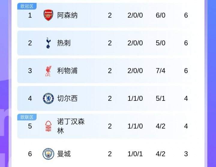 [有趣体育]红魔何时归来？英超仅2轮传统BIG6已5队归位，