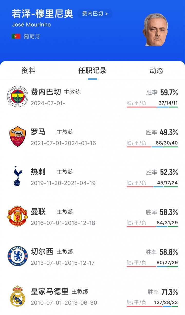 [体育头条]重磅突发！费内巴切官方：穆里尼奥下课！球队无缘欧冠正赛(图2)