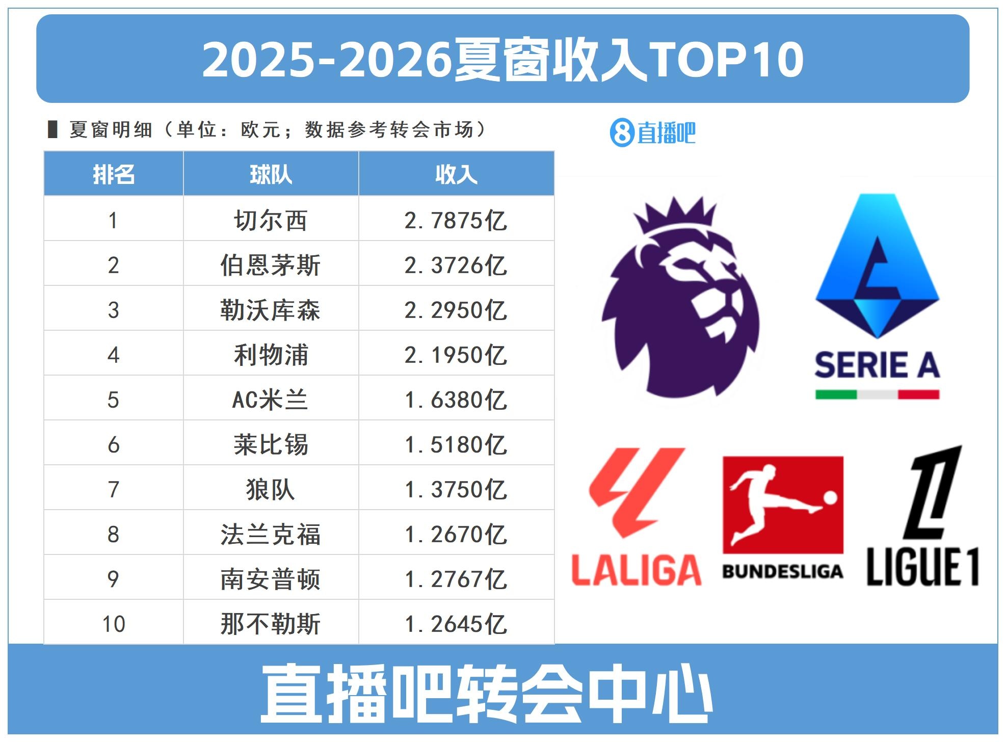 【体育资讯】还能再卖！切尔西今夏卖人回收2.7875亿冠绝全