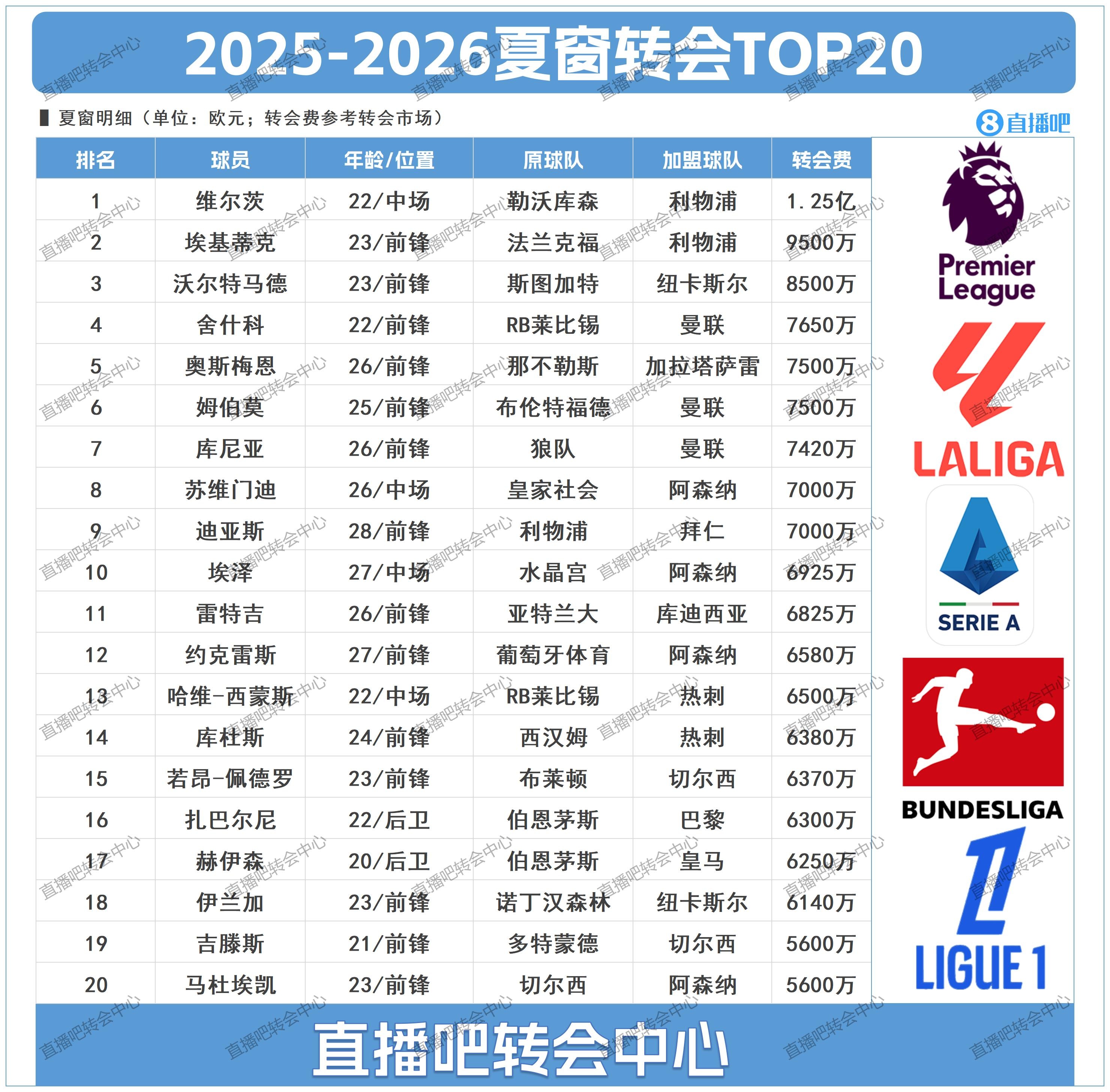 【德甲】伊萨克即将刷新榜单！今夏TOP20转会：英超太疯狂，利物浦独秀(图1)