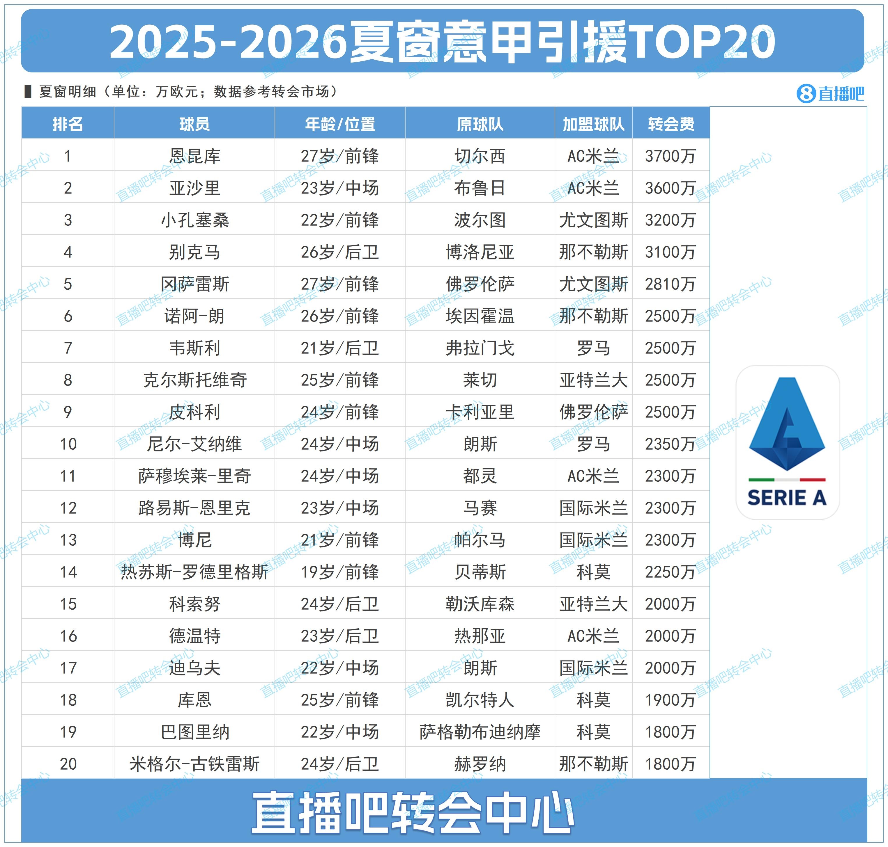 【有趣体育】意甲夏窗TOP20：米兰包揽前二，恩昆库3700