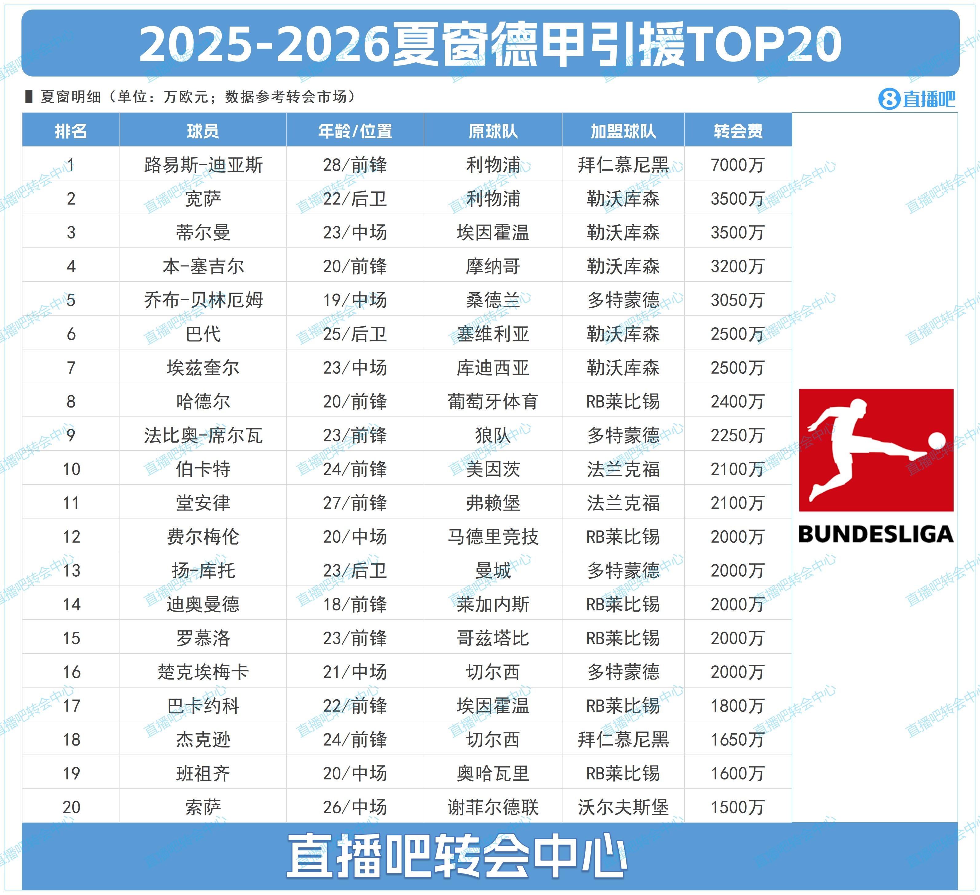 【科隆】德甲夏窗TOP20：标王迪亚斯7000万断层领跑，药