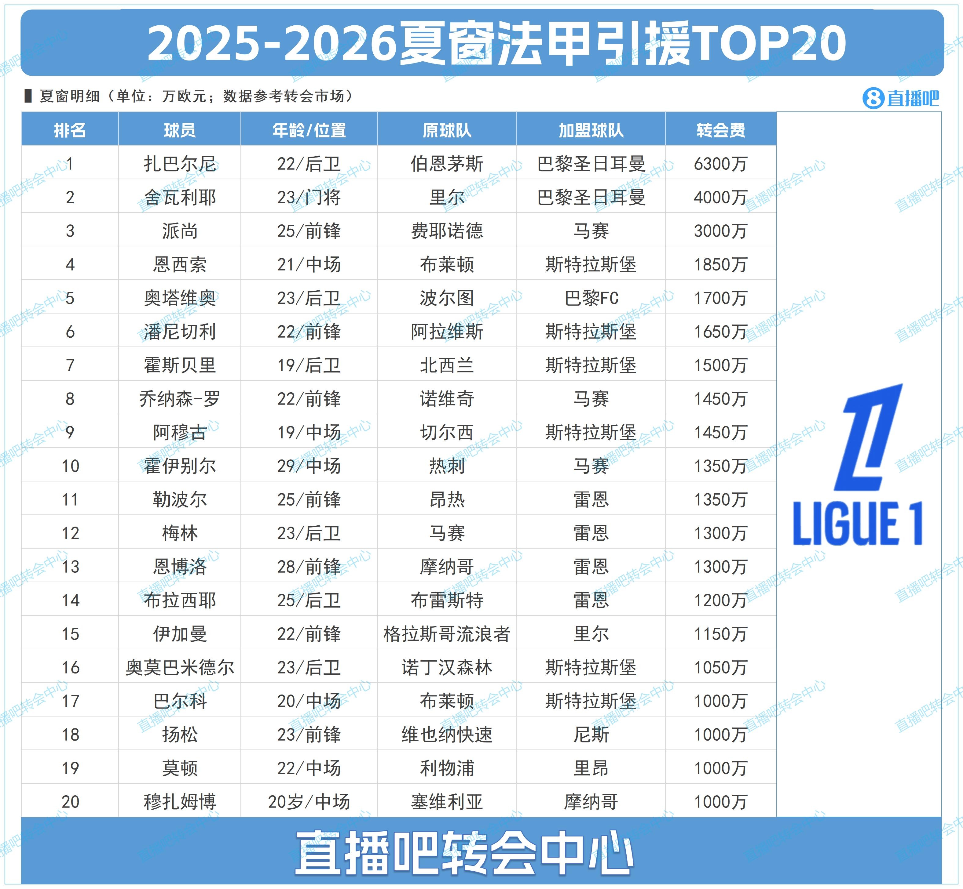 【法甲】法甲夏窗TOP20：巴黎1.03亿包揽前二，20人仅