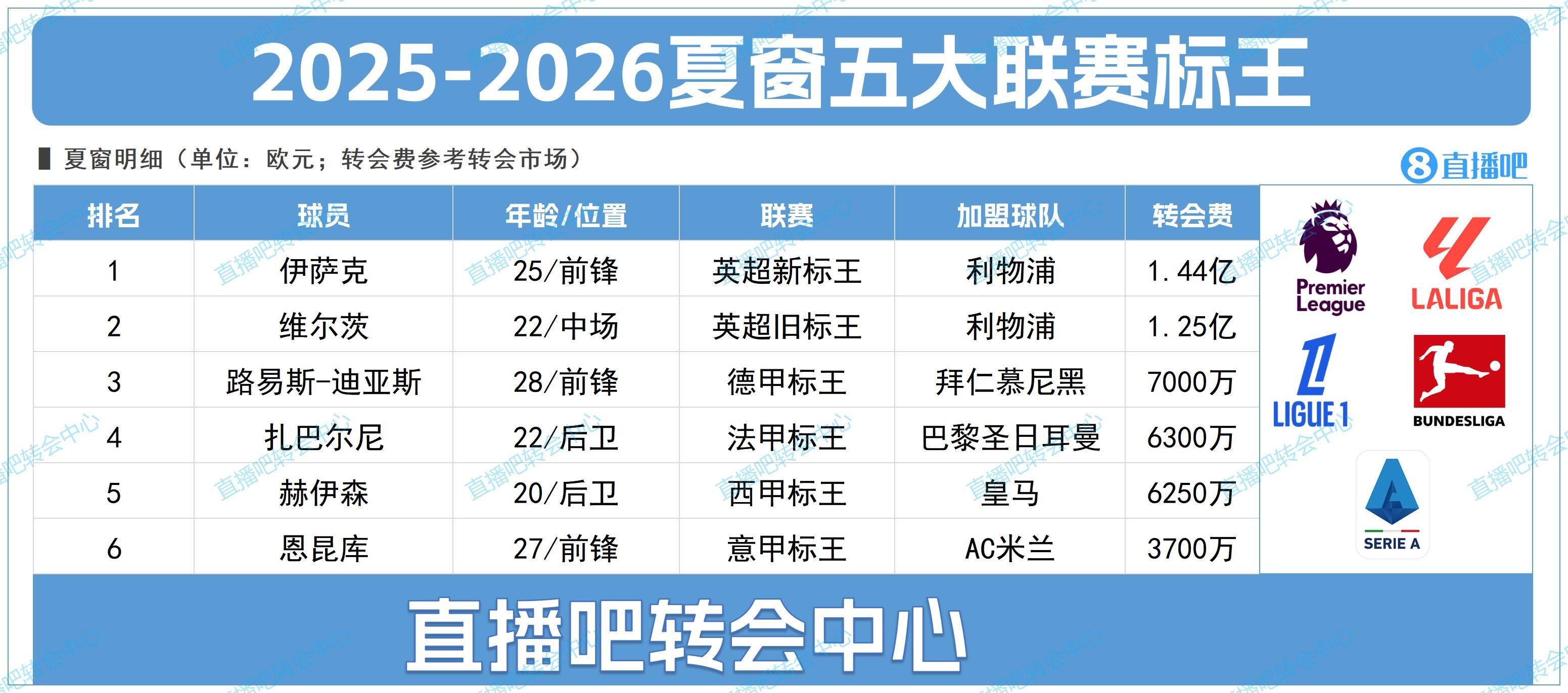 [皇家马德里]五大联赛标王：伊萨克1.44亿!德甲迪亚斯70