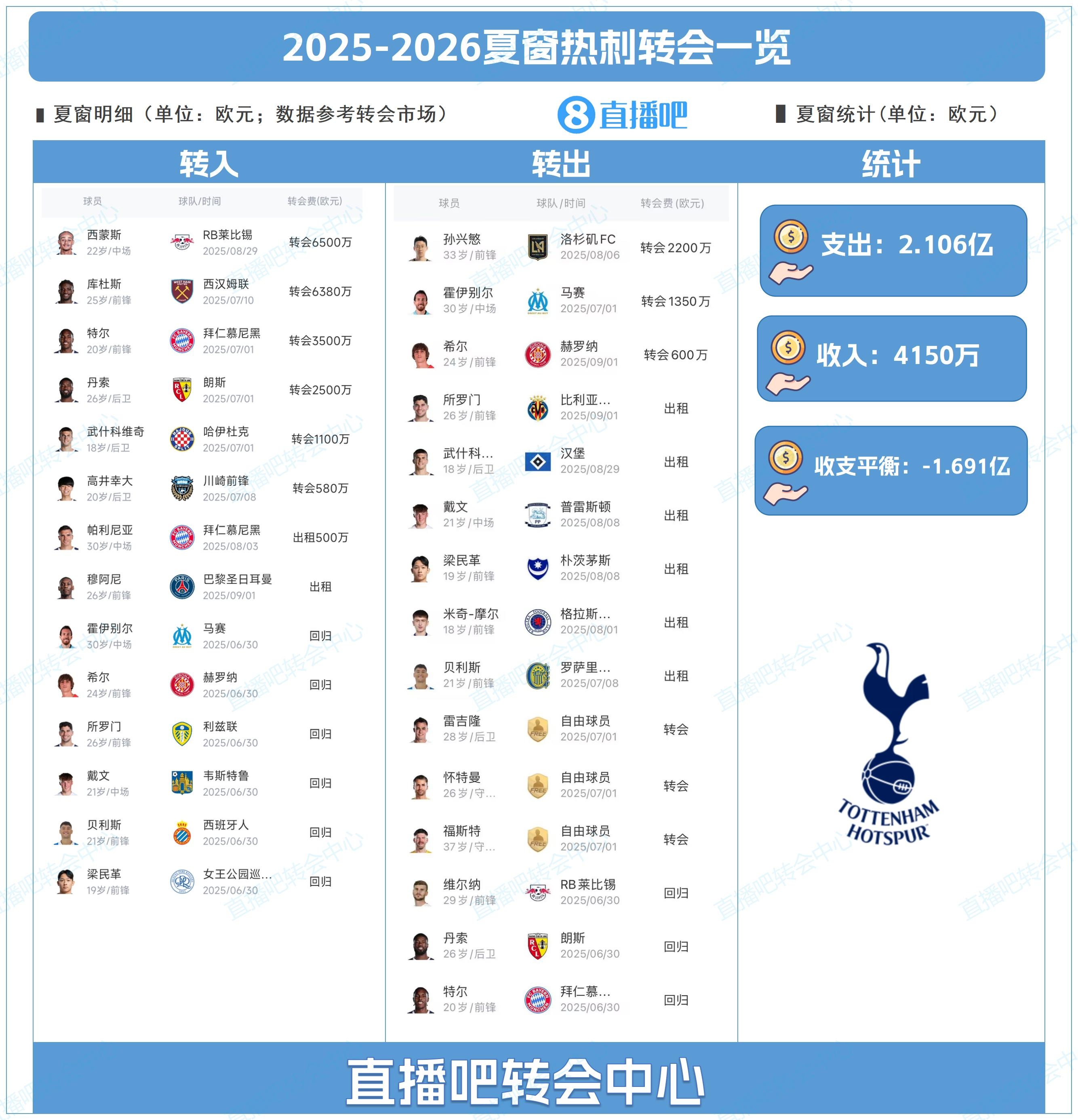 【精彩资讯】低调高效！热刺夏窗：1.2亿签西蒙斯+库杜斯！孙