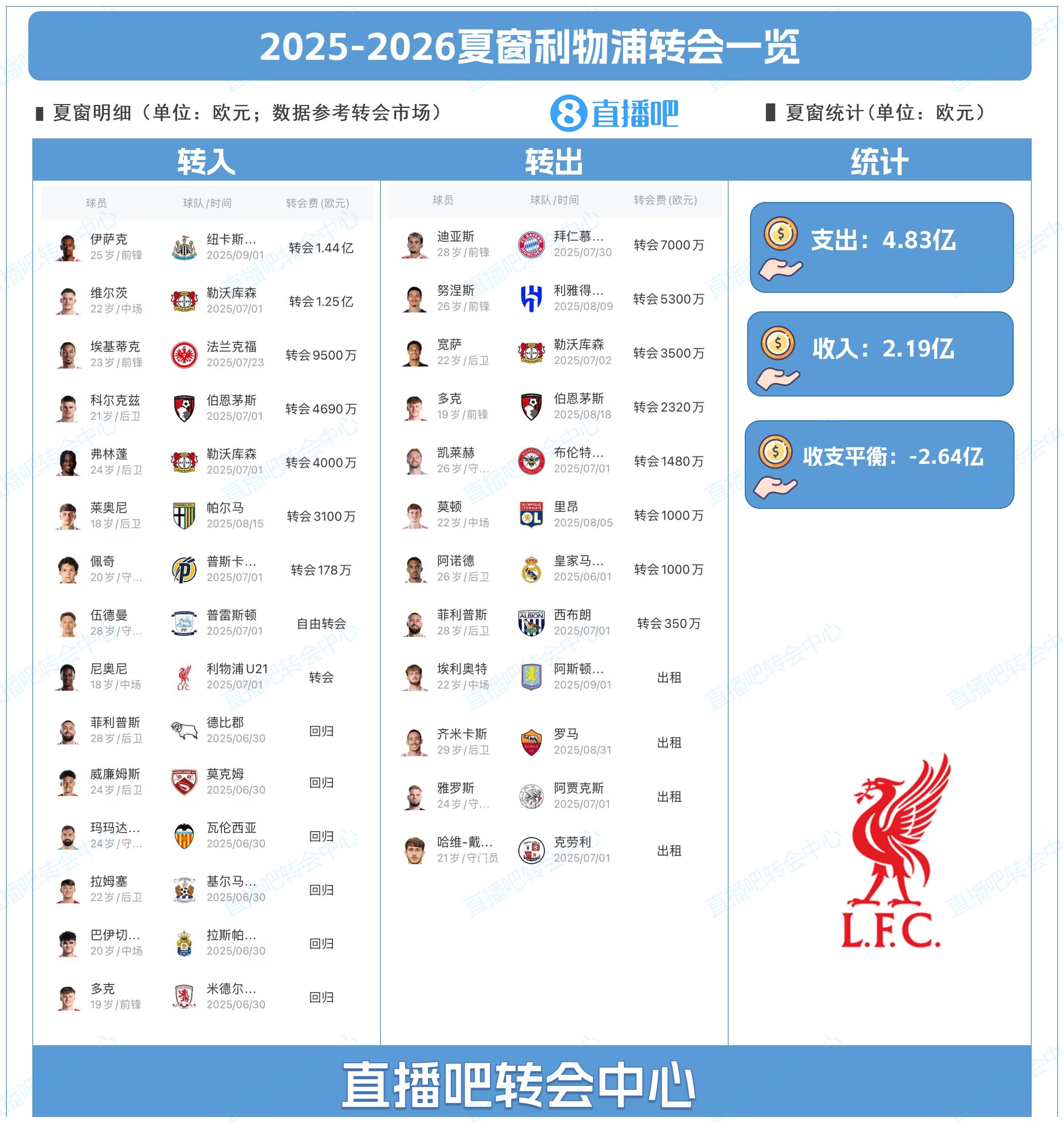 【球迷看点】史诗级一夏！利物浦夏窗：豪掷4.83亿，标王伊萨