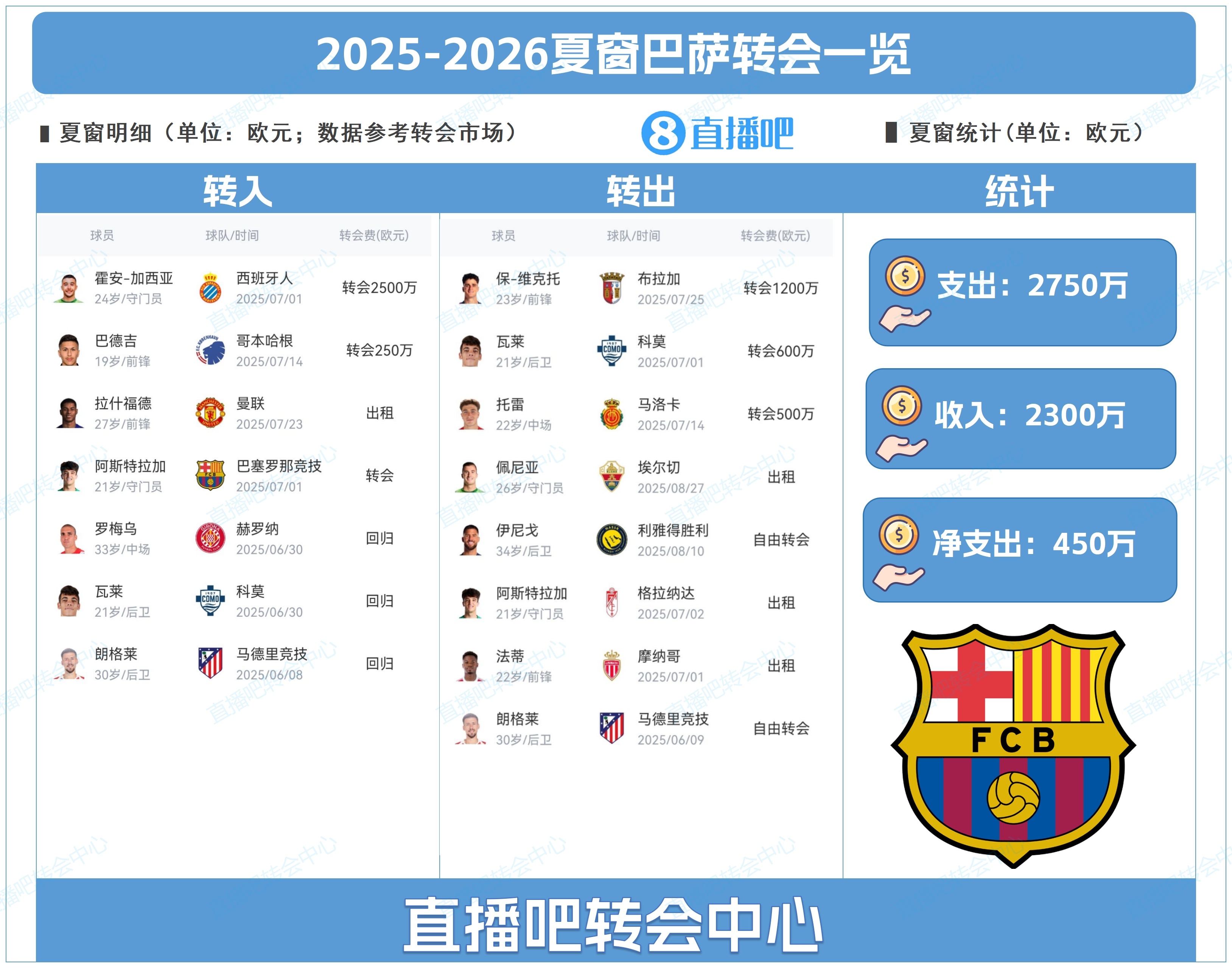 【有道理嘛?】净支出450万！巴萨夏窗：引进加西亚&拉什福德