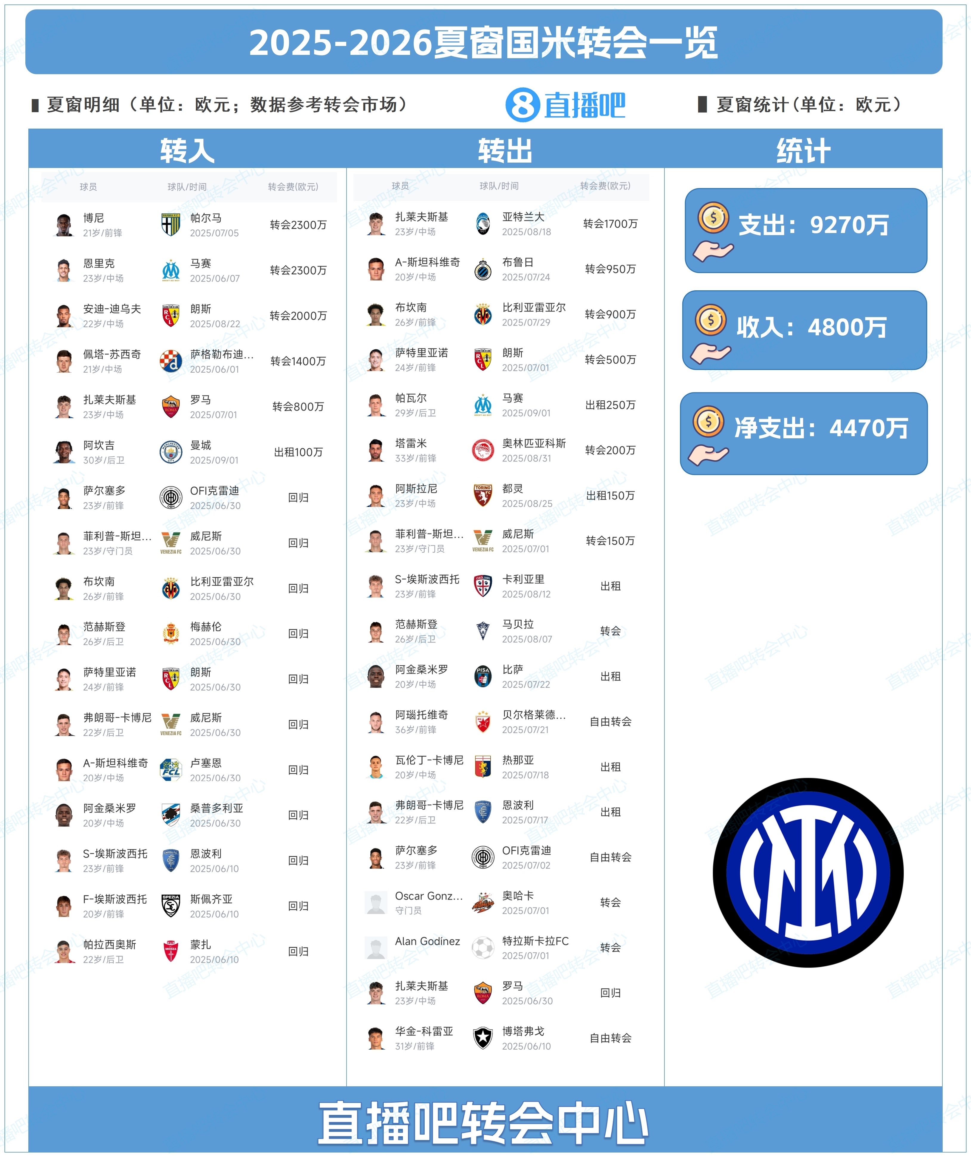 【国际米兰】净支出4470万！国米夏窗总结：引进博尼、租借阿