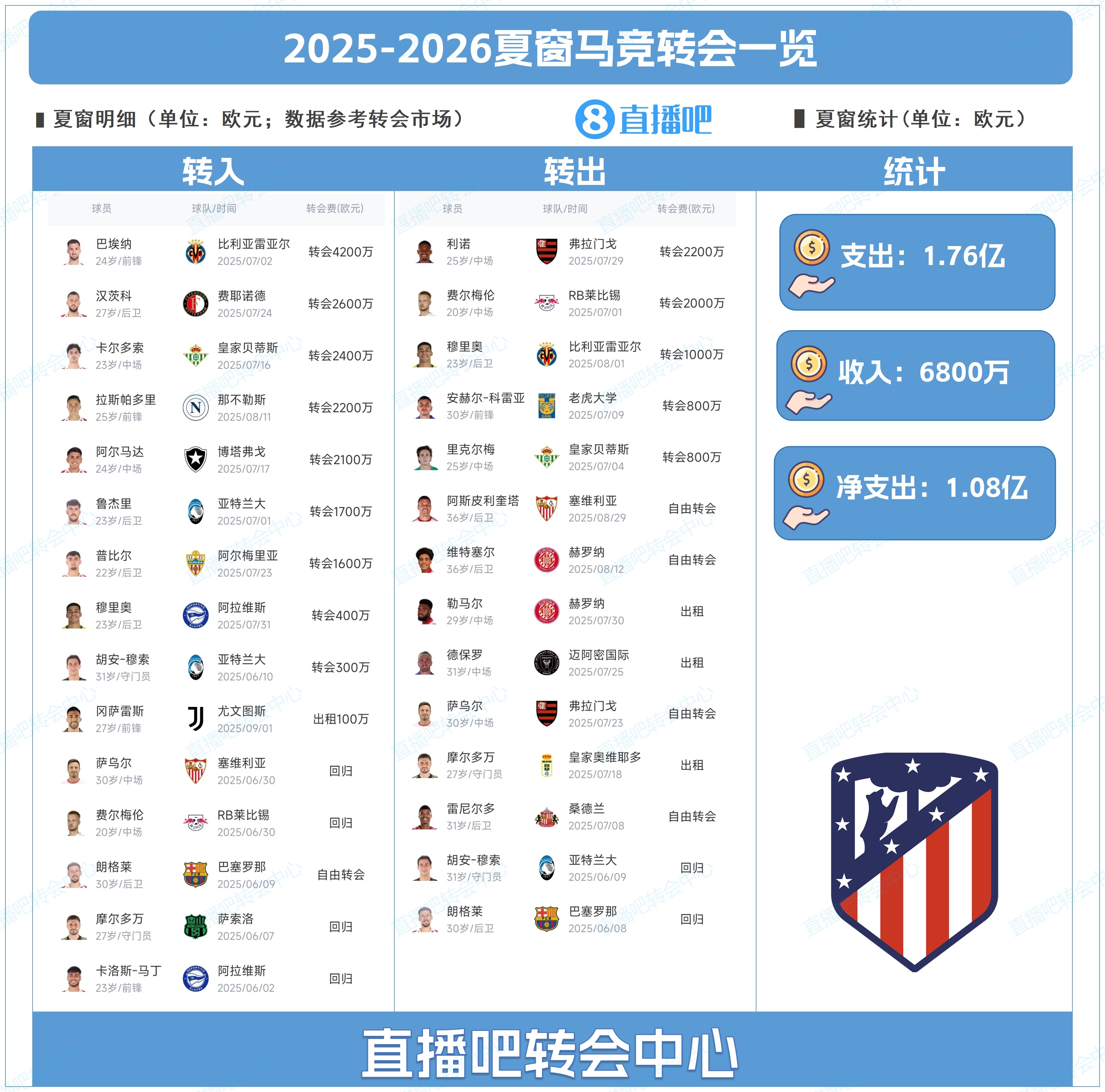 【今日视频】豪掷1.76亿！马竞夏窗：引进巴埃纳、汉茨科、拉