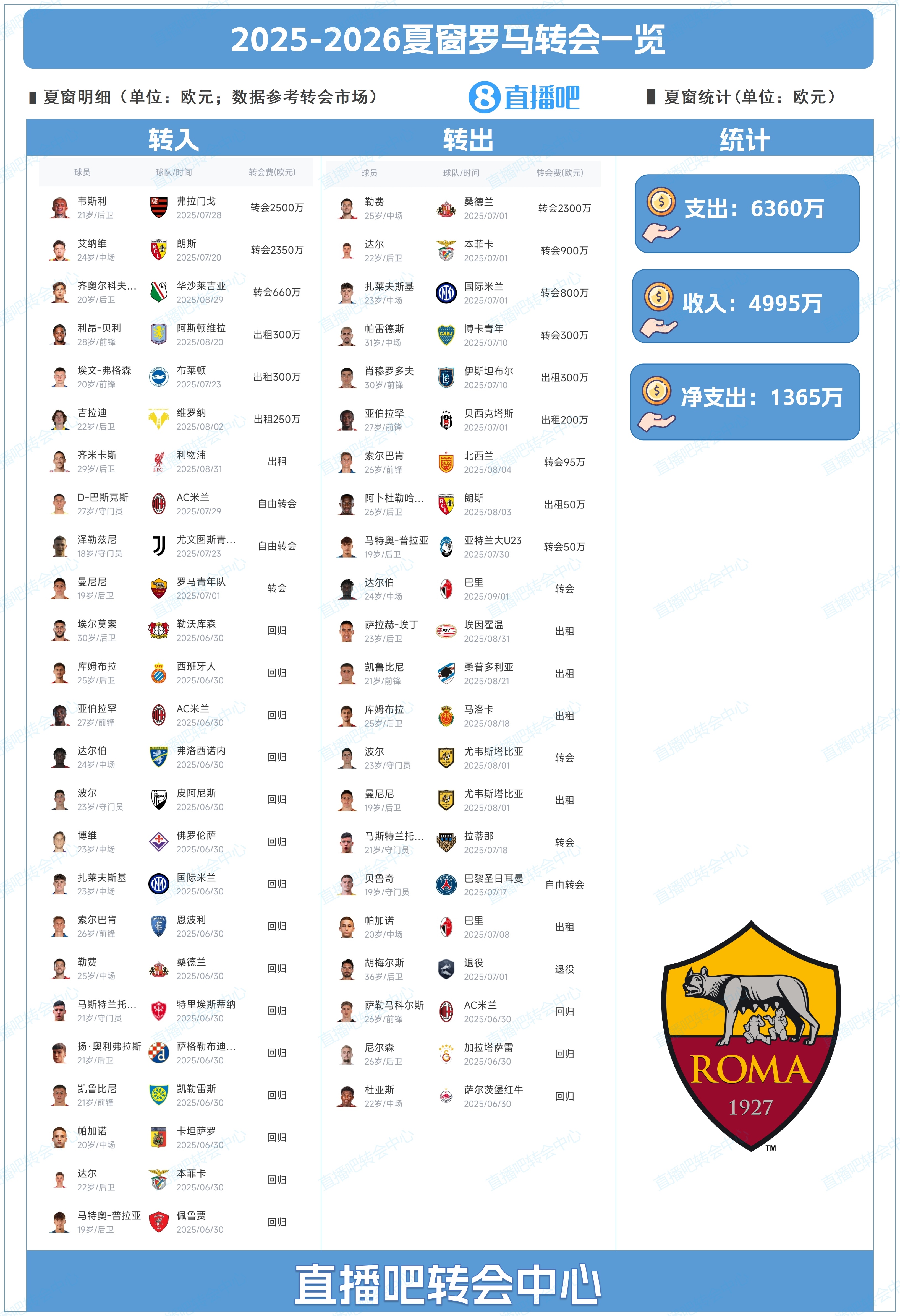 [值得一看]小修小补！罗马夏窗总结：补强韦斯利&齐米卡斯，2300万欧卖勒费(图1)