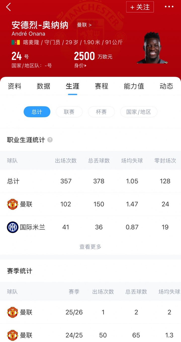 身价2500万!英媒:曼联可能将奥纳纳卖去沙特,他在赛季初被弃用