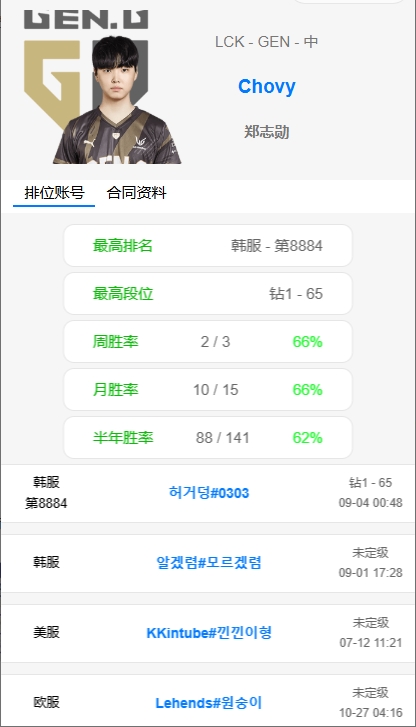 Chovy持续沉迷斗魂😂韩服Rank排名来到了8884名，Chovy此前世界赛战绩88848-直播吧