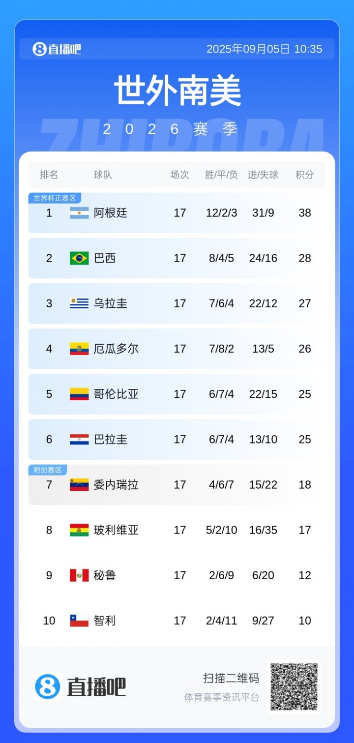 [球迷看点]主帅有能！巴拉圭时隔16年进世界杯，主帅上任后带队拿20分仅1负(图2)