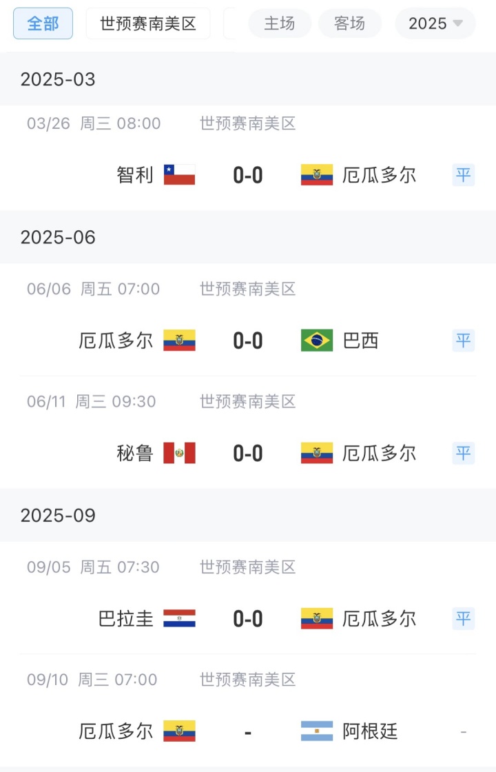 【体育世界】17场仅丢5球！厄瓜多尔连续4场零封0-0，下轮对抗最强火力阿根廷(图2)