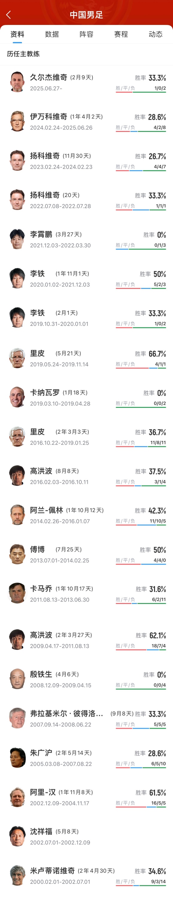 [你怎么看？]下一个是谁？米卢之后国足20多年已换帅16人，
