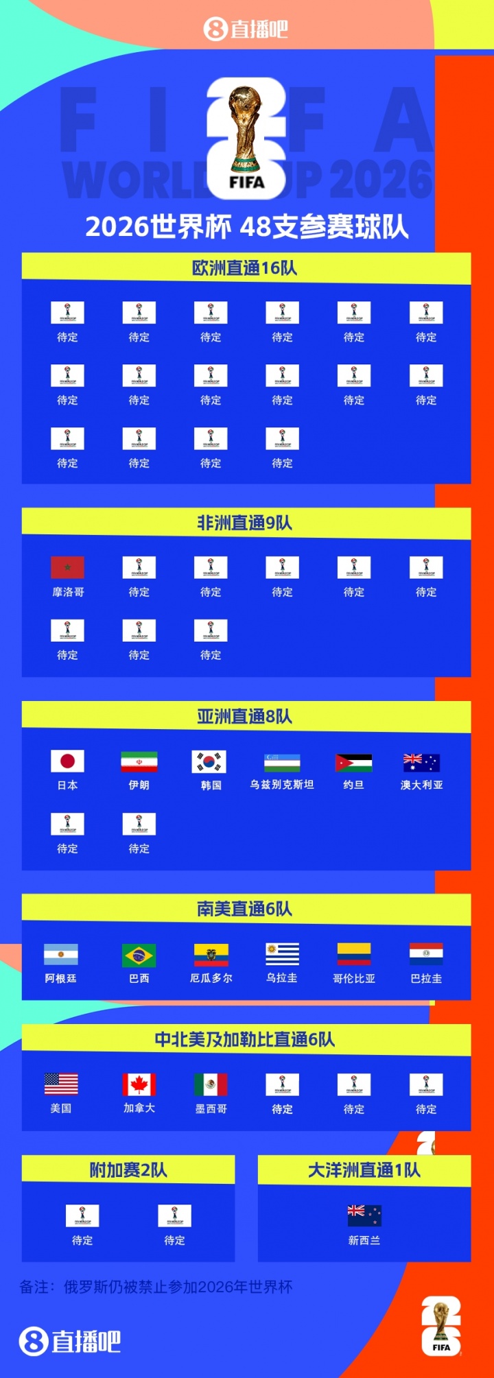 [体育头条]世界杯已定17席！摩洛哥提前晋级世界杯，是首支晋级的非洲球队(图2)
