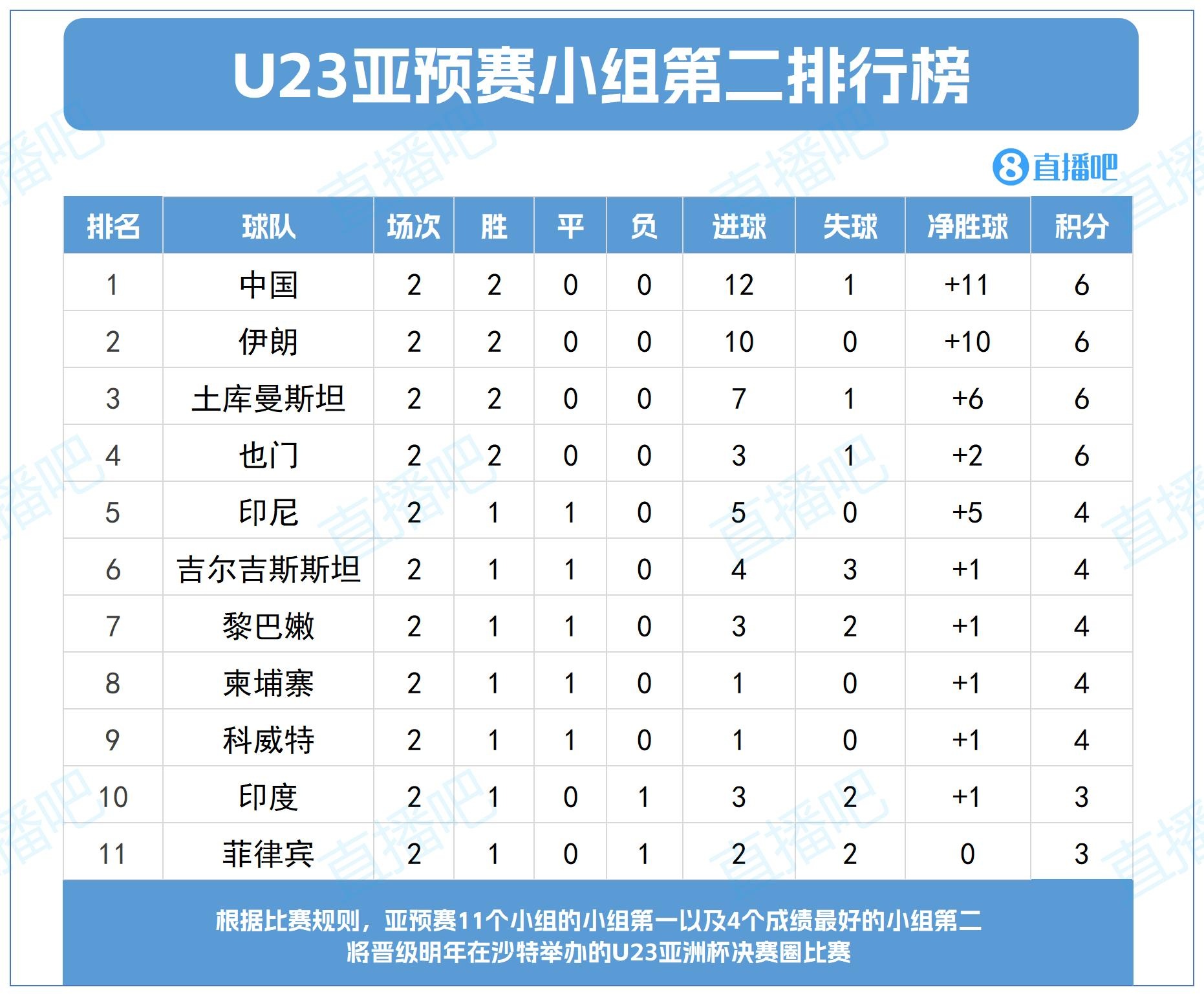 【值得一看】争出线！U22国足两战6分净胜球11，在亚预赛各