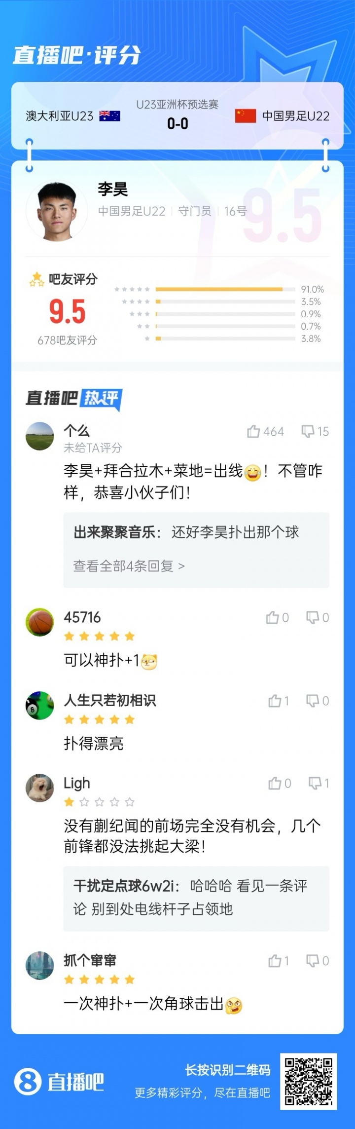 没你真不可！李昊奉献神扑力保球门不失，吧友给他打出9.5的高分