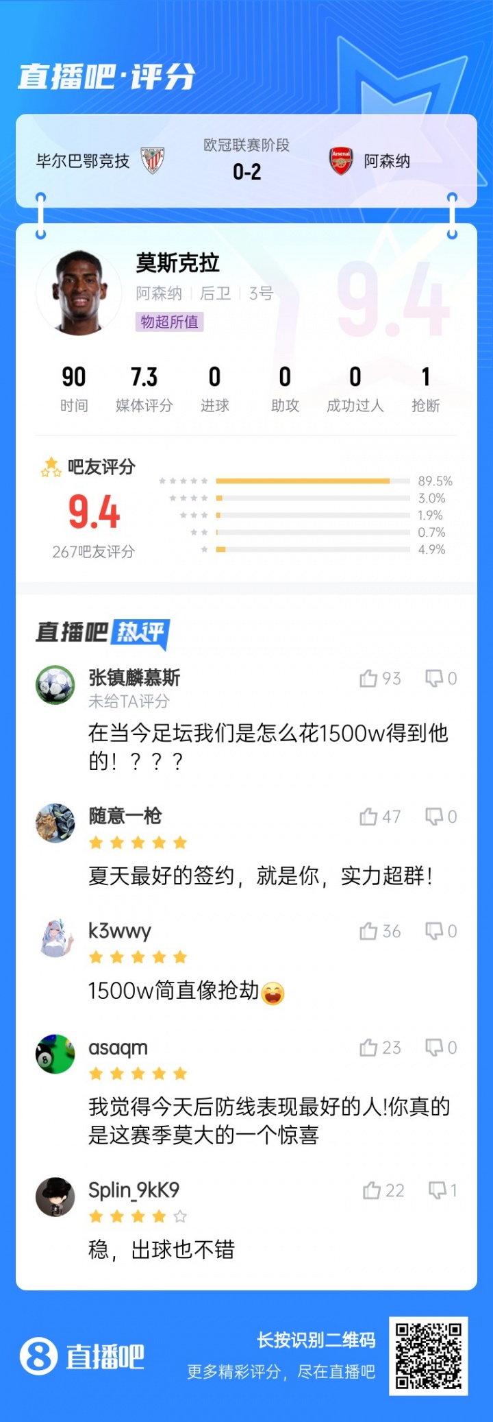 【阿森纳】最佳签约？出球好防守稳，枪迷盛赞21岁莫斯克拉：1