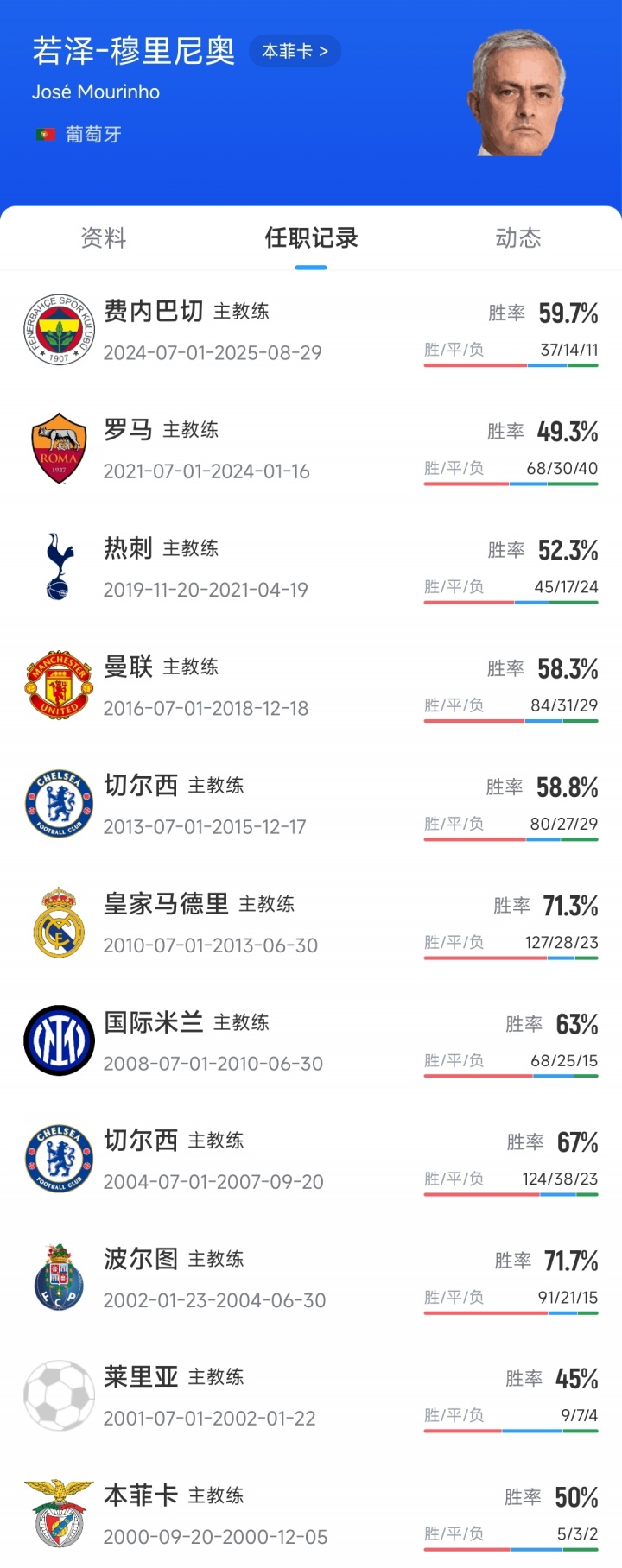 正式上任！本菲卡官方：穆里尼奥出任球队主帅，双方签约2年