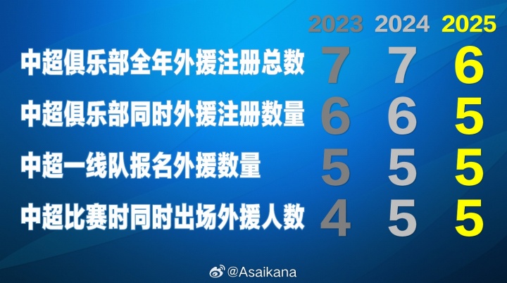 [球迷看点]目前中超赛季最多注册外援数量为6人，最多同时登场外援数量为5人